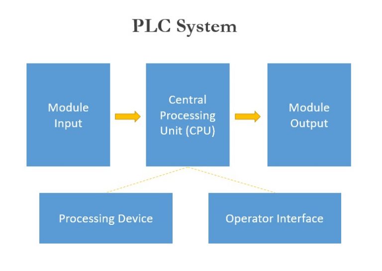 How Does PLC Help The Bottle Filling System? | Makwell