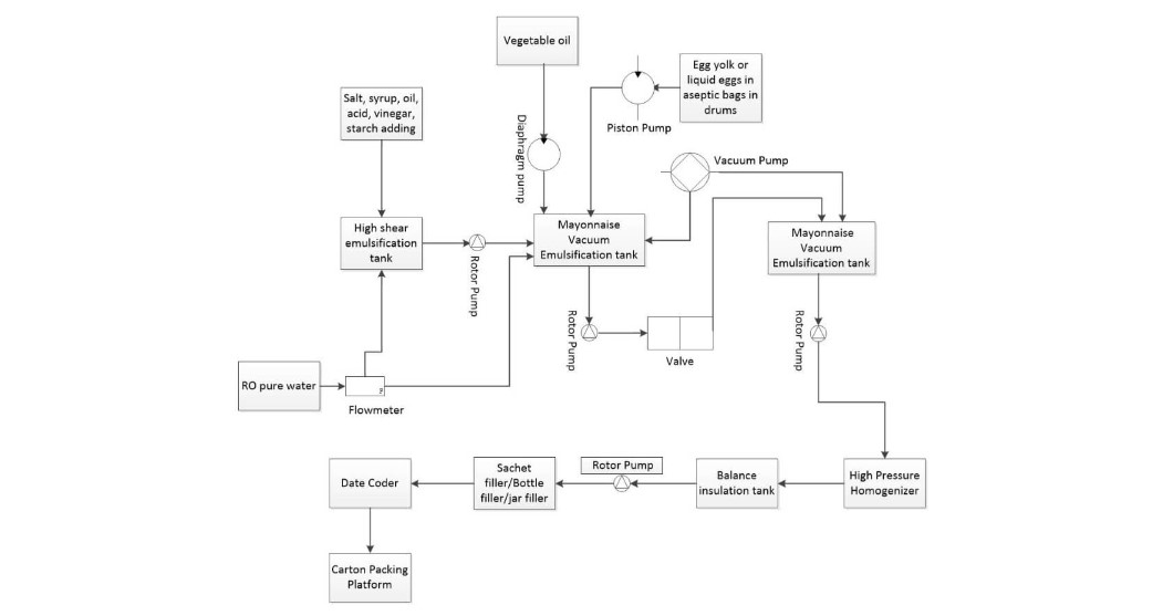 mayonnaise production flow